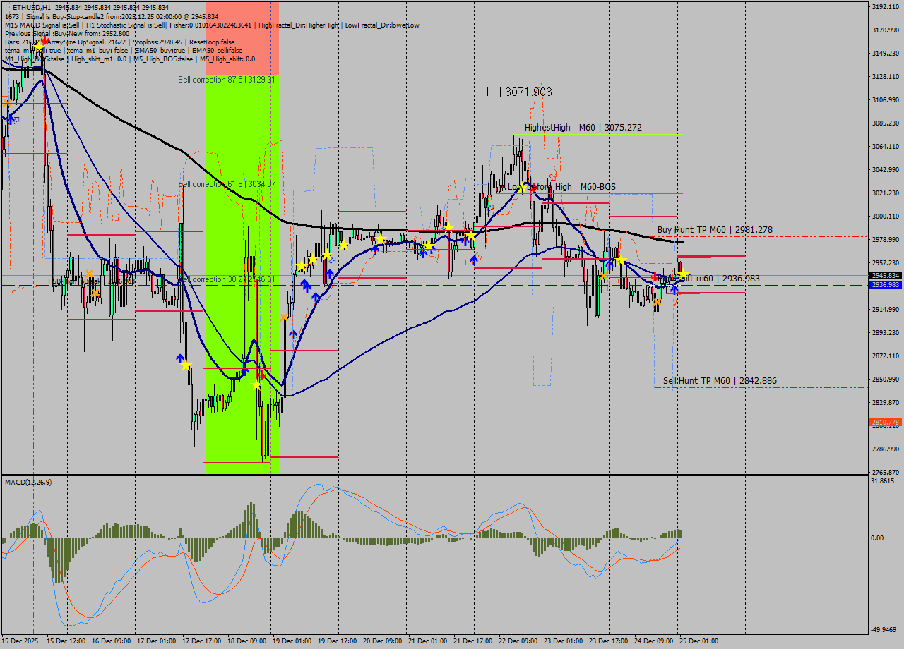 ETHUSD MTF analysis at 2025.12.25 02:00