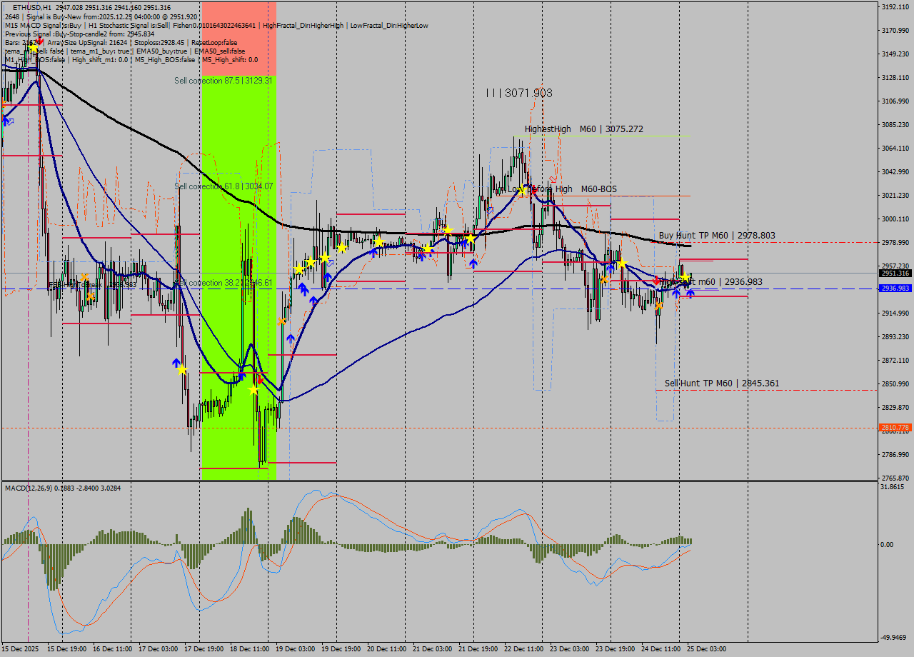ETHUSD MTF analysis at 2025.12.25 04:40