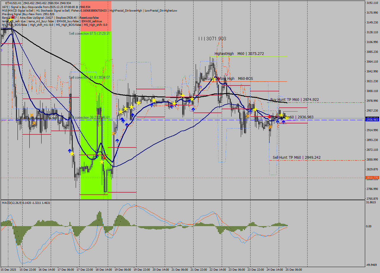 ETHUSD MTF analysis at 2025.12.25 07:03