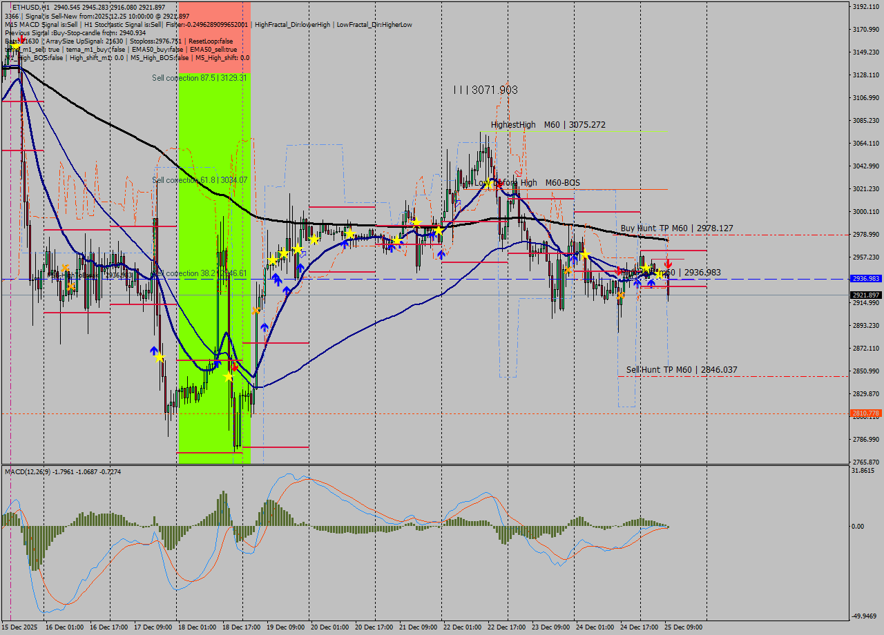 ETHUSD MTF analysis at 2025.12.25 10:28
