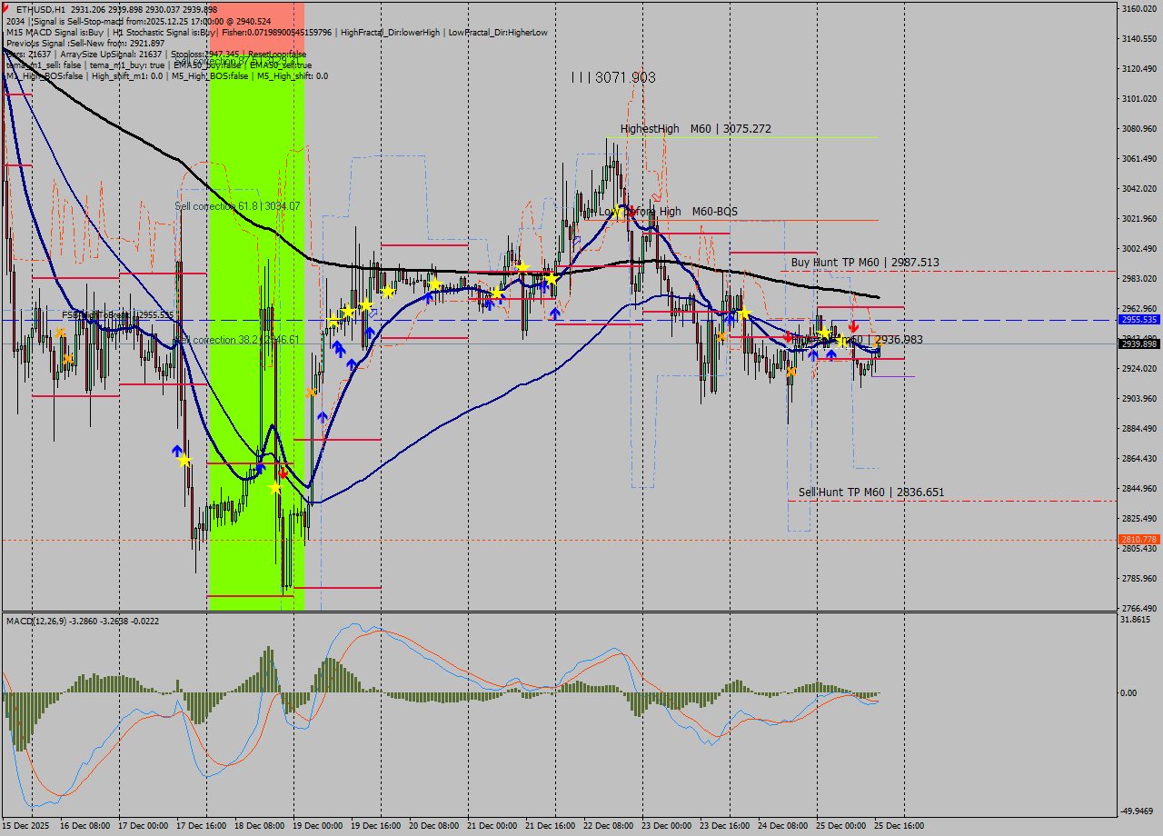 ETHUSD MTF analysis at 2025.12.25 17:26