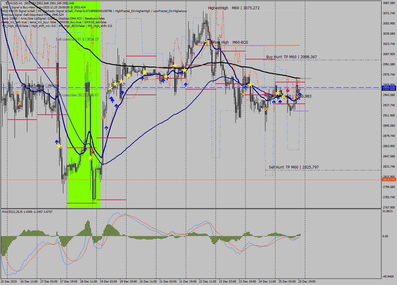 ETHUSD MTF analysis at 2025.12.25 20:00