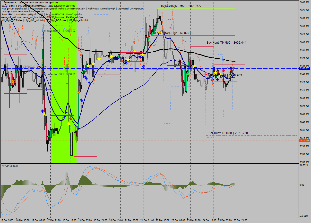 ETHUSD MTF analysis at 2025.12.25 22:00