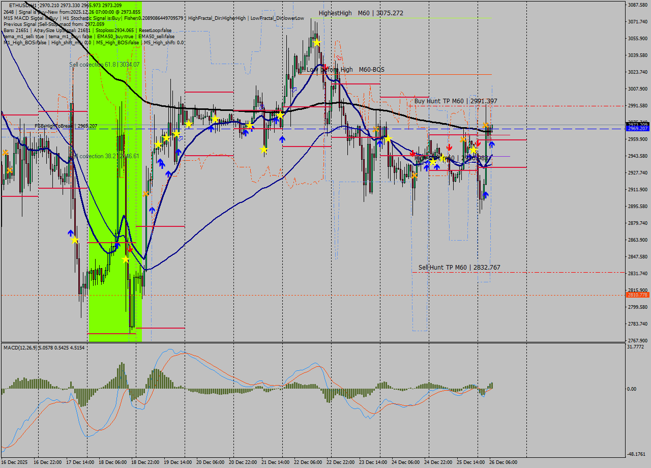 ETHUSD MTF analysis at 2025.12.26 07:58