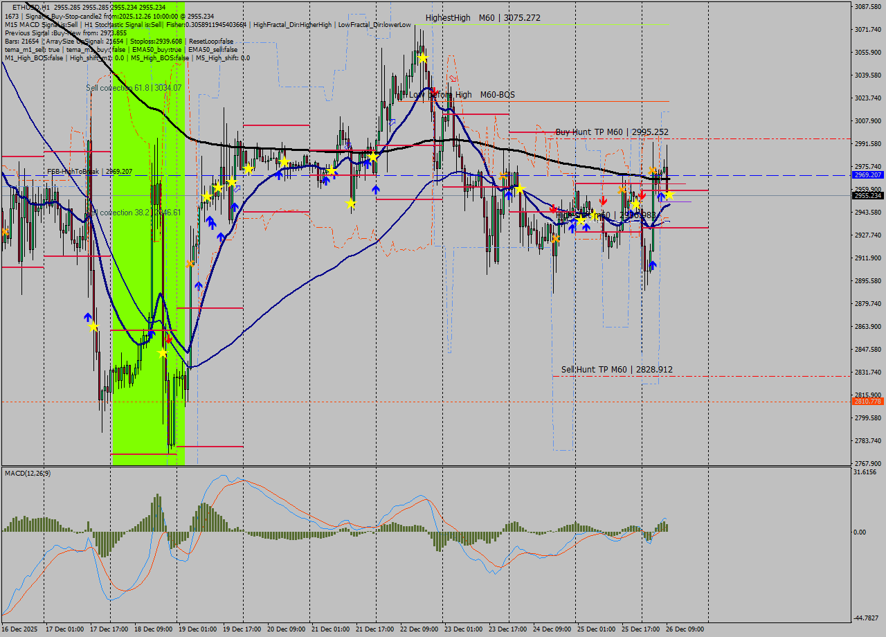ETHUSD MTF analysis at 2025.12.26 10:00
