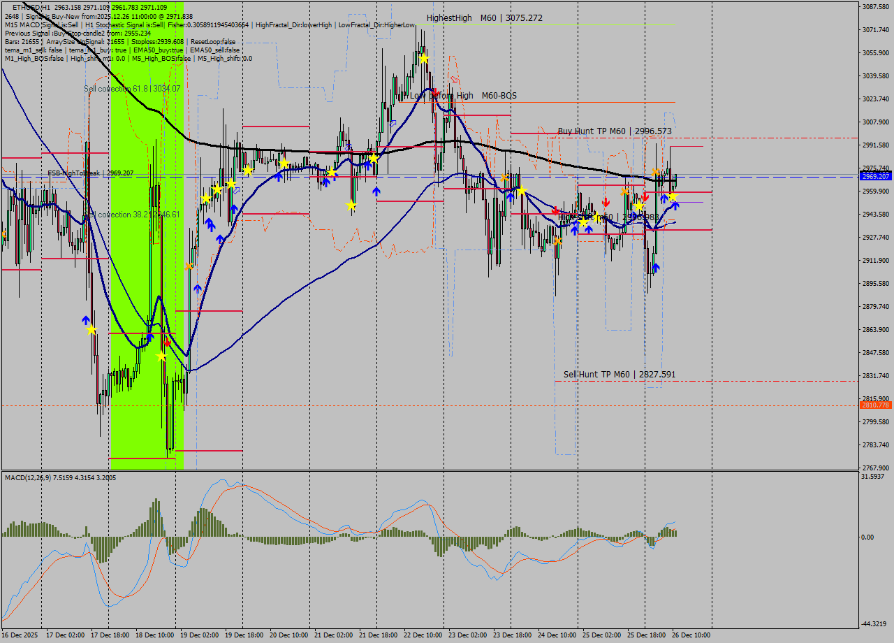 ETHUSD MTF analysis at 2025.12.26 11:47