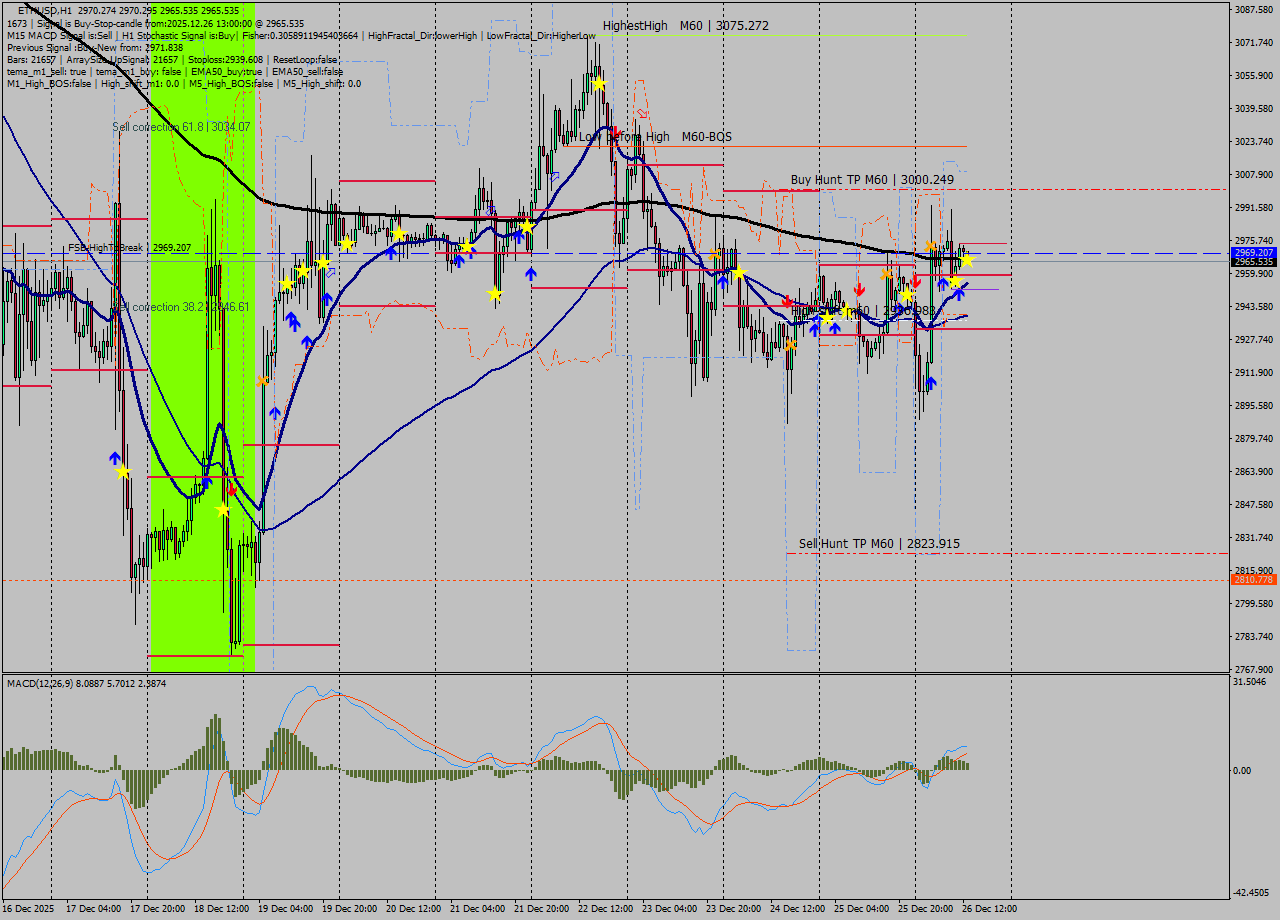 ETHUSD MTF analysis at 2025.12.26 13:16