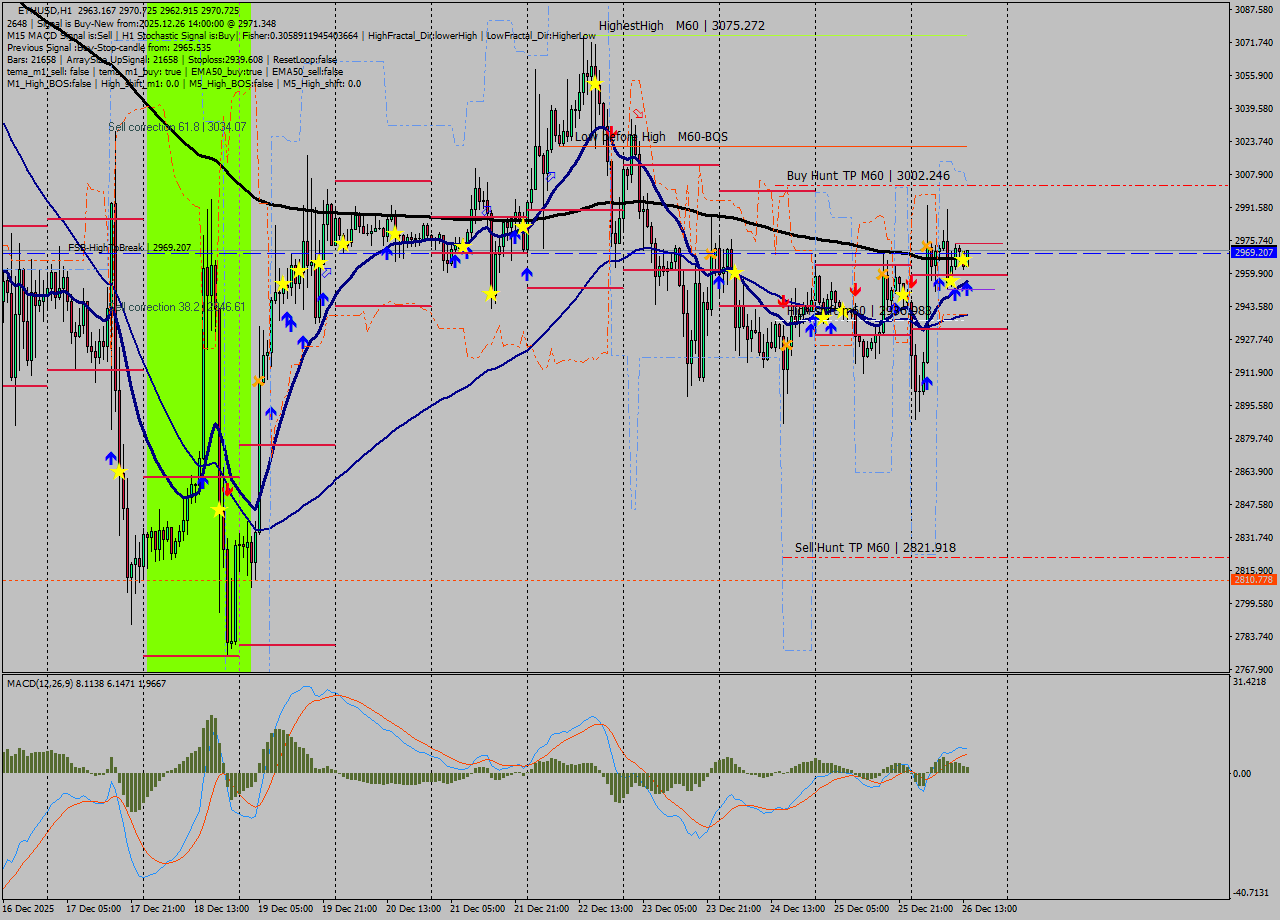 ETHUSD MTF analysis at 2025.12.26 14:40
