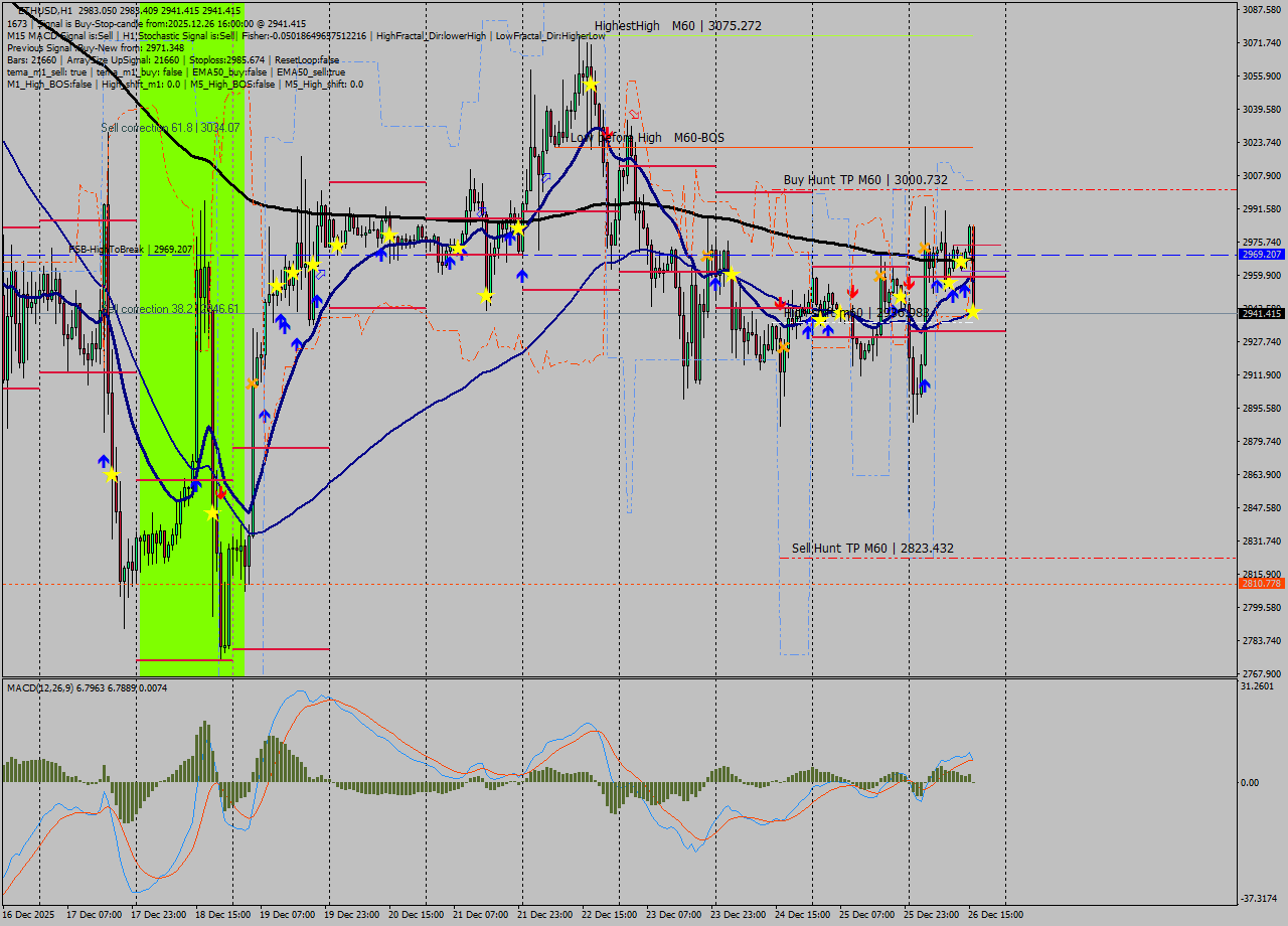 ETHUSD MTF analysis at 2025.12.26 17:14