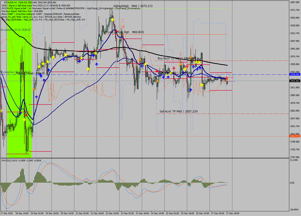 ETHUSD MTF analysis at 2025.12.27 19:24
