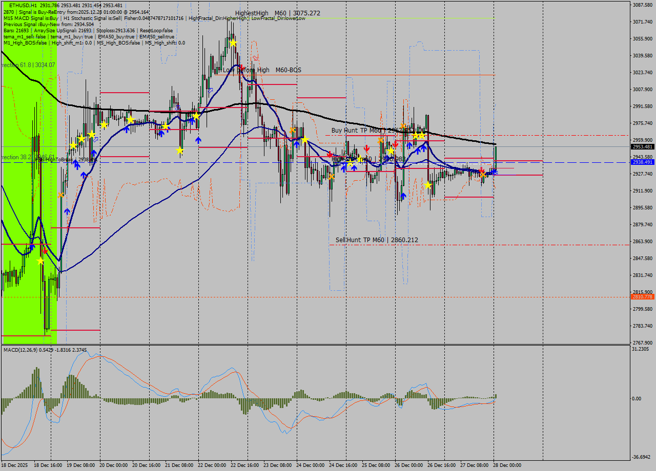 ETHUSD MTF analysis at 2025.12.28 01:48