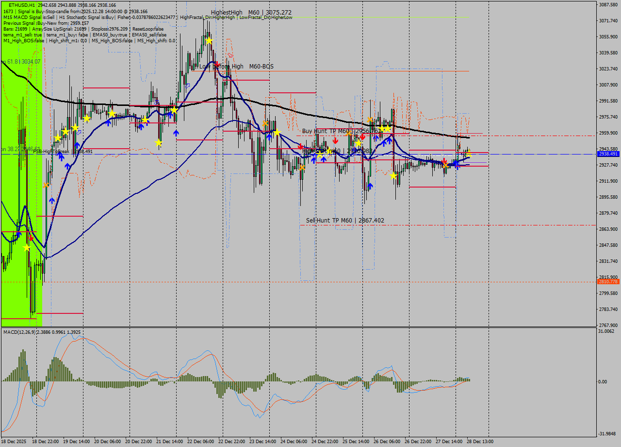 ETHUSD MTF analysis at 2025.12.28 14:39