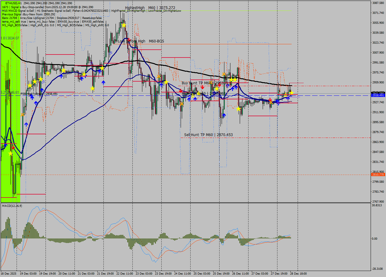 ETHUSD MTF analysis at 2025.12.28 19:00
