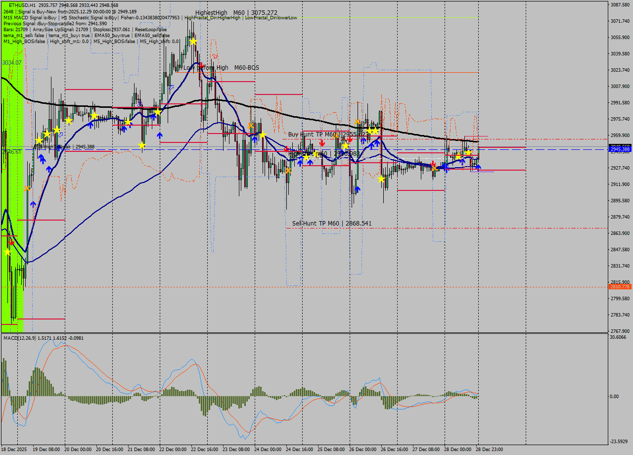 ETHUSD MTF analysis at 2025.12.29 00:50