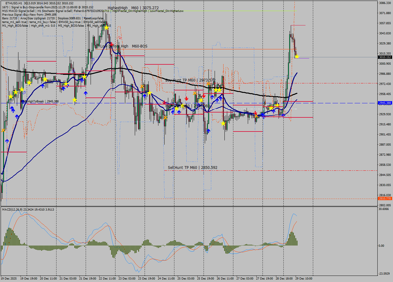 ETHUSD MTF analysis at 2025.12.29 11:06