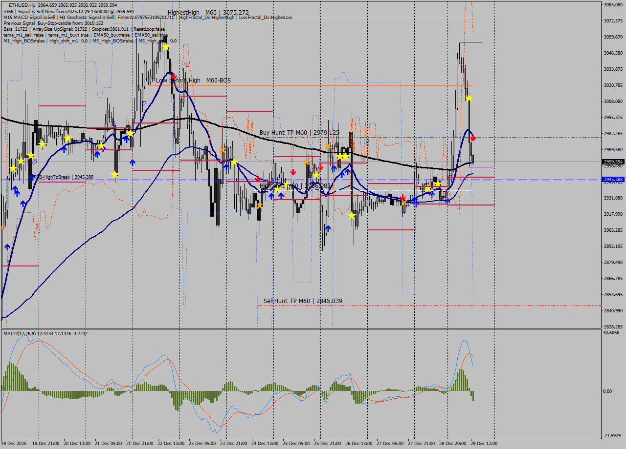 ETHUSD MTF analysis at 2025.12.29 13:59