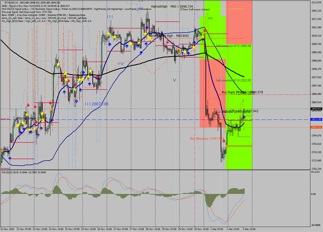 ETHUSD MTF analysis at 2025.12.02 16:07
