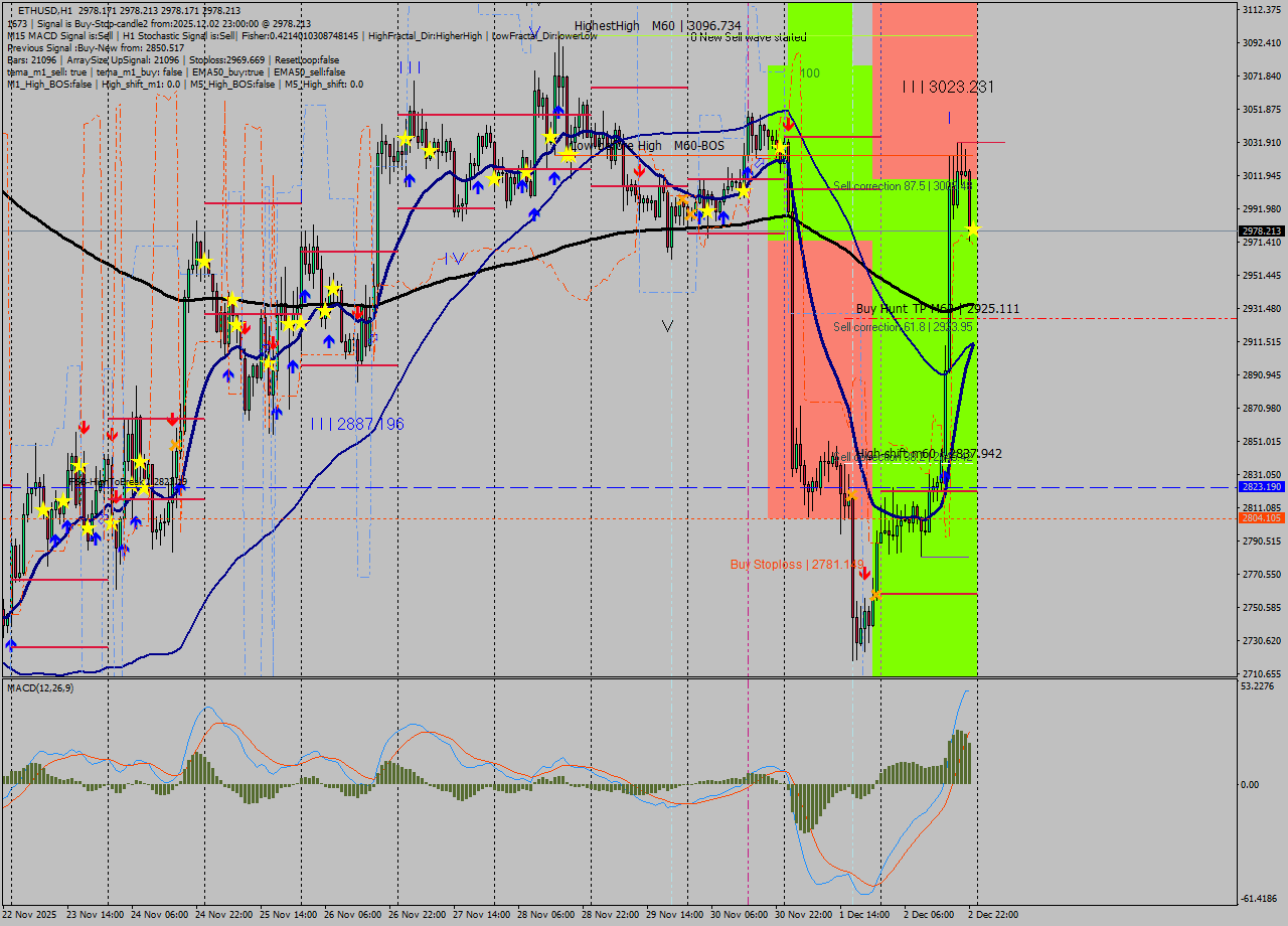 ETHUSD MTF analysis at 2025.12.02 23:00
