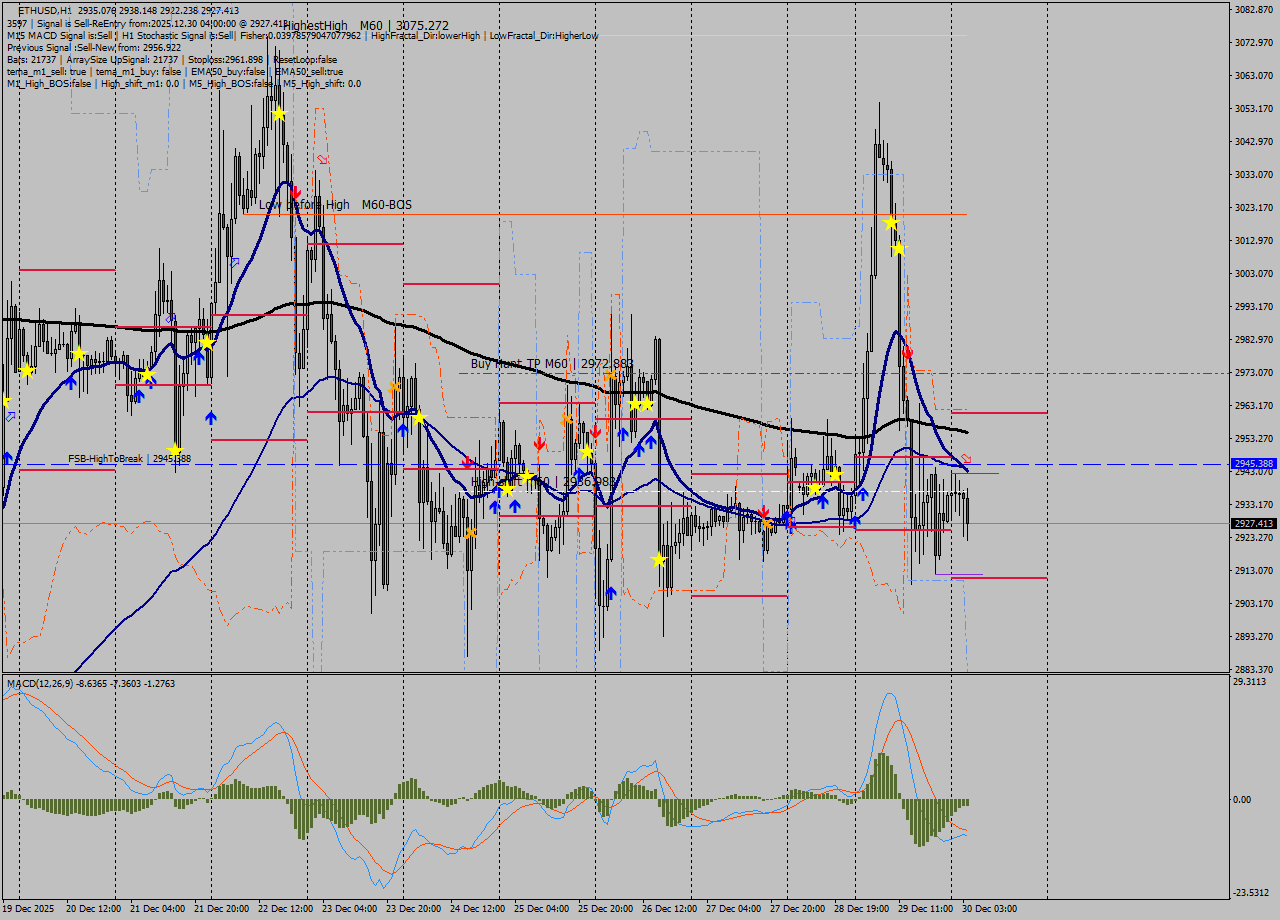 ETHUSD MTF analysis at 2025.12.30 04:48