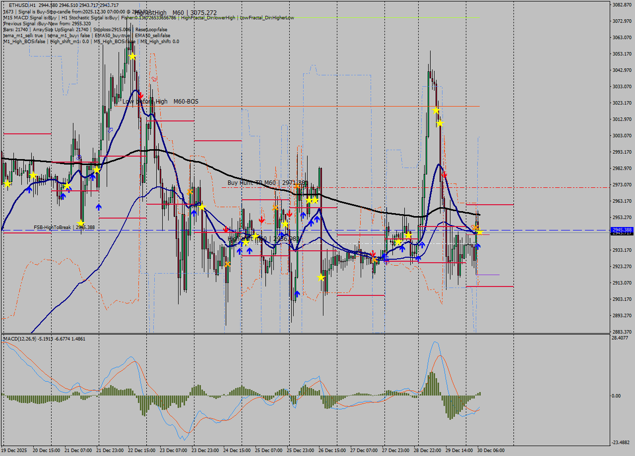 ETHUSD MTF analysis at 2025.12.30 07:05