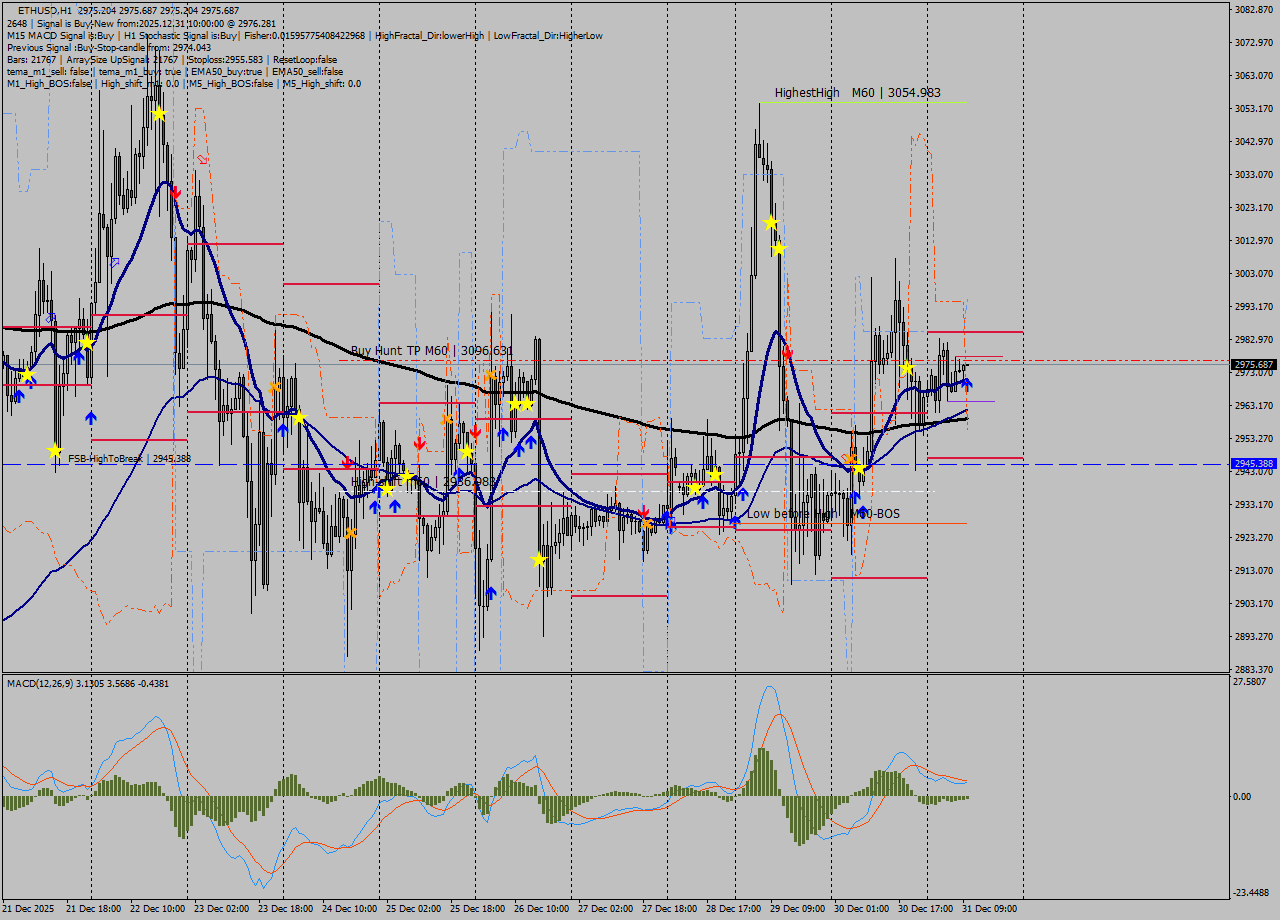 ETHUSD MTF analysis at 2025.12.31 10:01