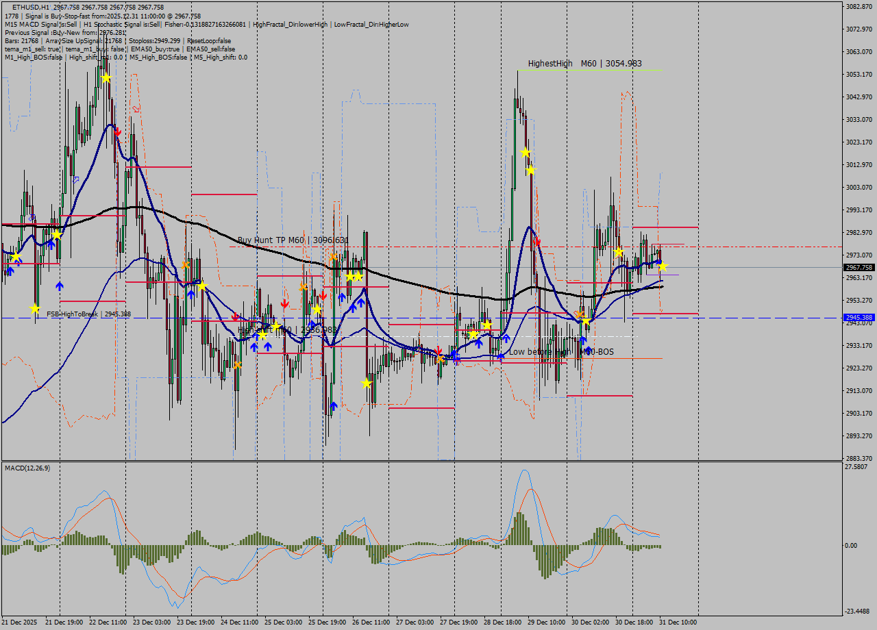 ETHUSD MTF analysis at 2025.12.31 11:00