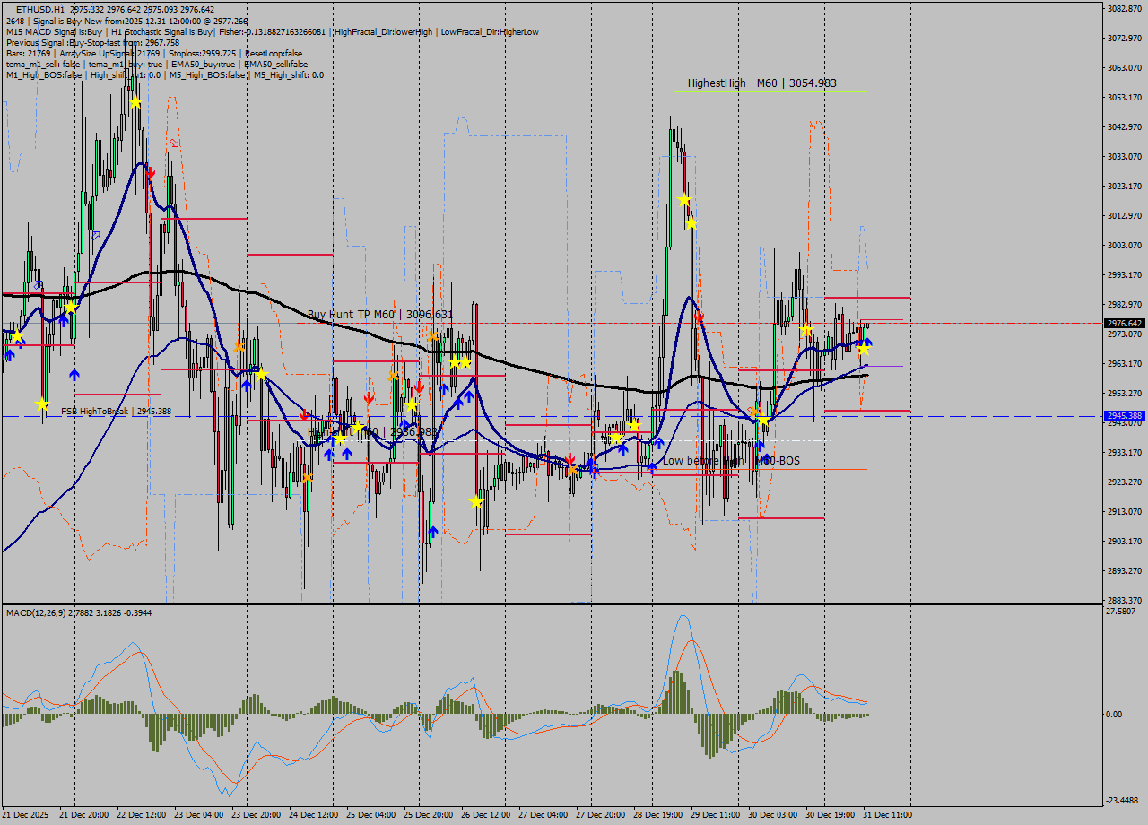 ETHUSD MTF analysis at 2025.12.31 12:06