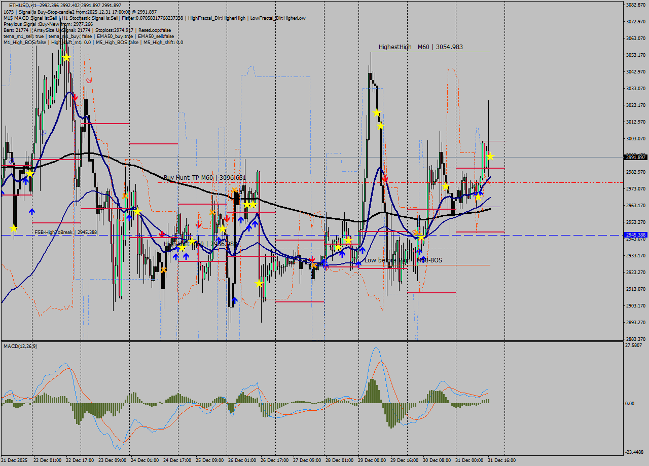 ETHUSD MTF analysis at 2025.12.31 17:00