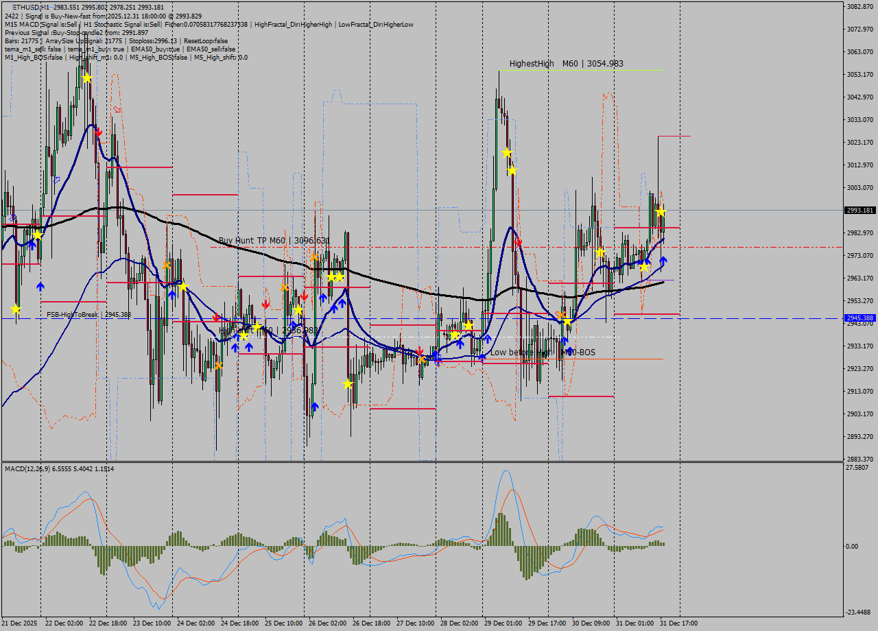ETHUSD MTF analysis at 2025.12.31 18:18