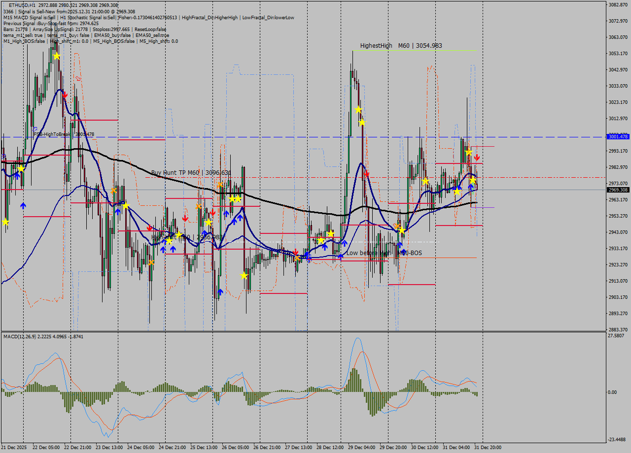 ETHUSD MTF analysis at 2025.12.31 21:55