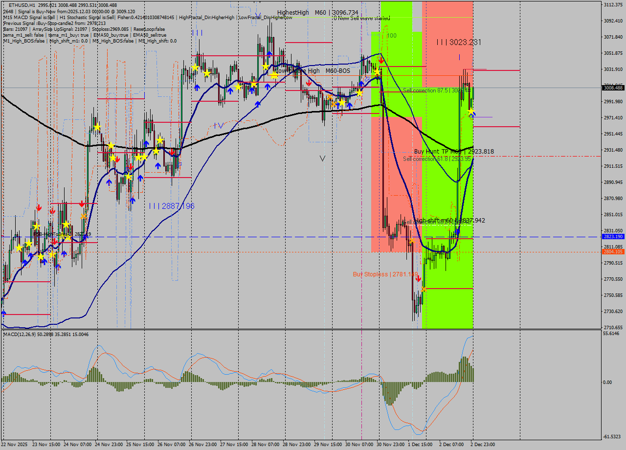 ETHUSD MTF analysis at 2025.12.03 00:12