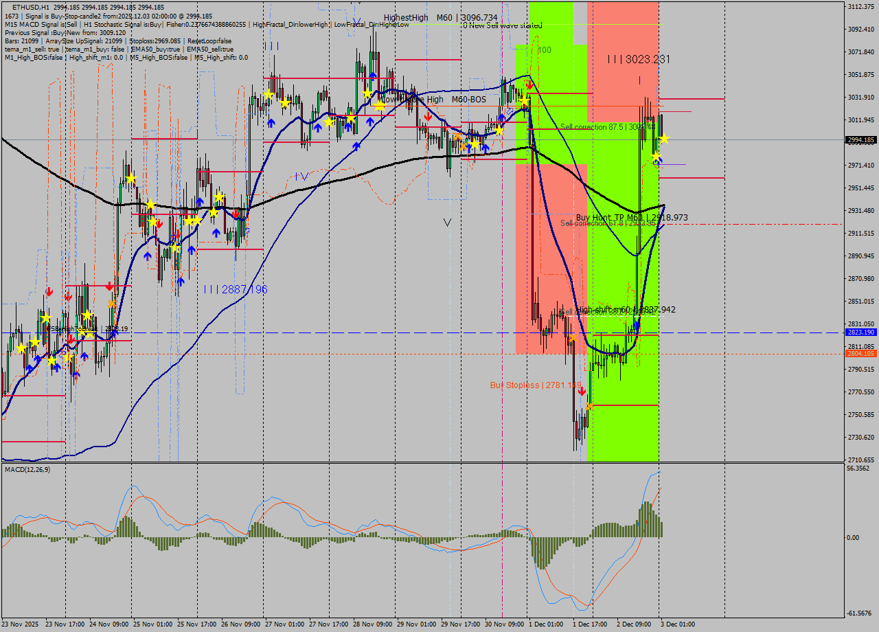 ETHUSD MTF analysis at 2025.12.03 02:00