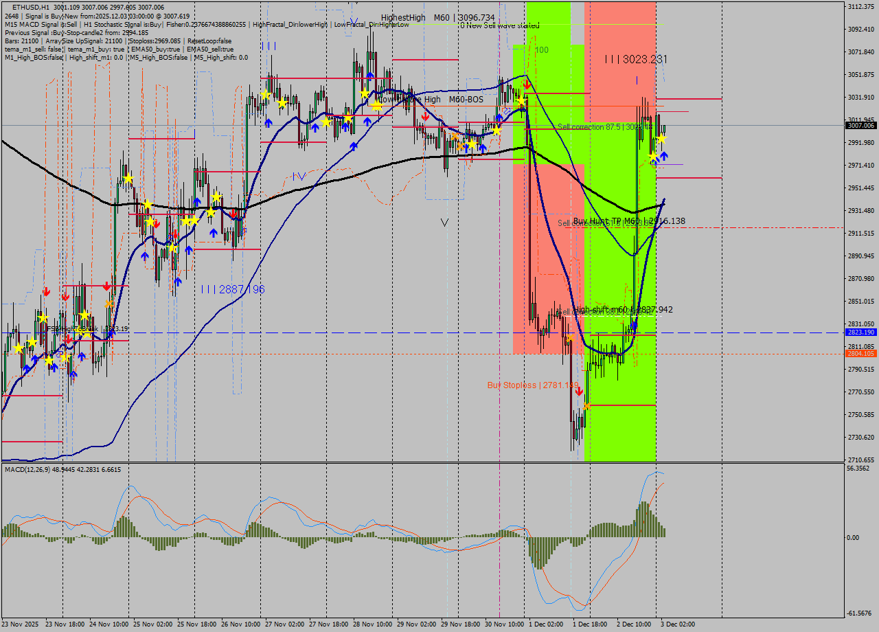ETHUSD MTF analysis at 2025.12.03 03:11