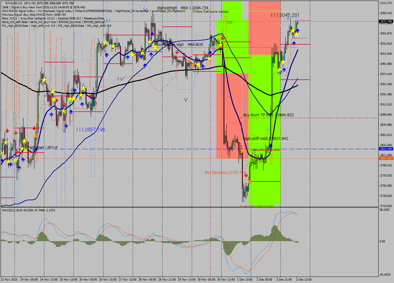 ETHUSD MTF analysis at 2025.12.03 14:04