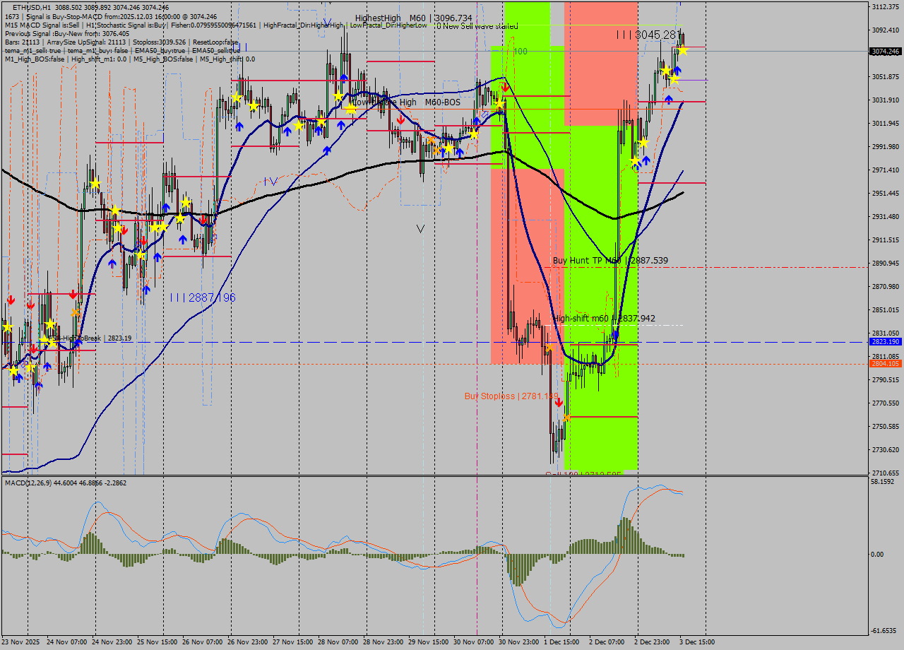 ETHUSD MTF analysis at 2025.12.03 16:01