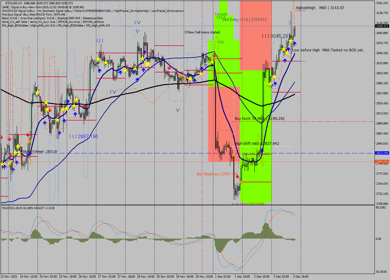 ETHUSD MTF analysis at 2025.12.03 19:37