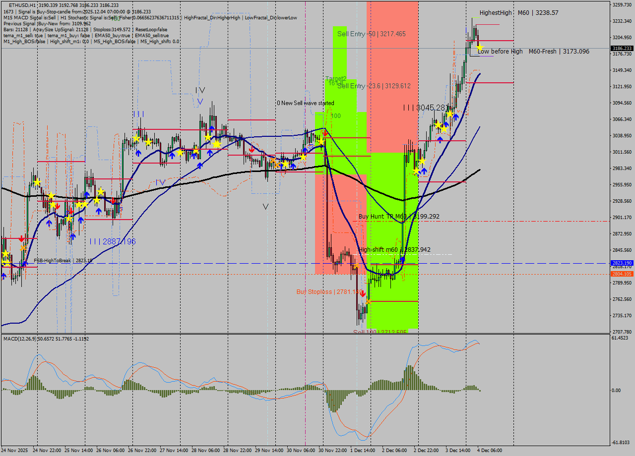 ETHUSD MTF analysis at 2025.12.04 07:09