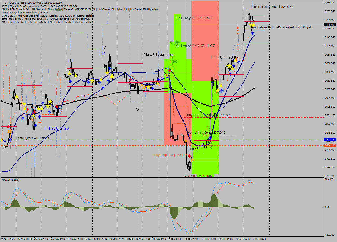 ETHUSD MTF analysis at 2025.12.04 10:00