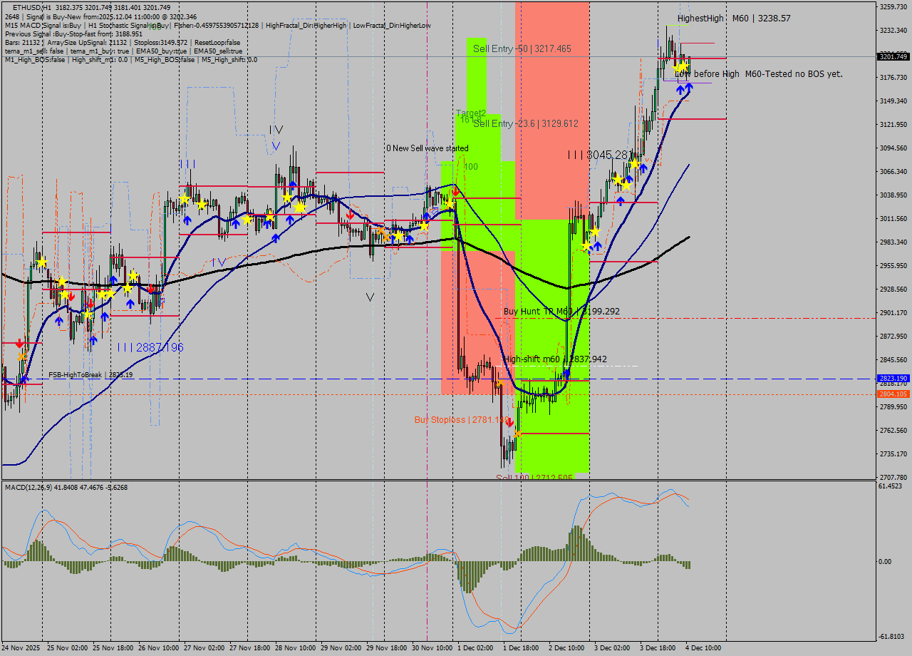 ETHUSD MTF analysis at 2025.12.04 11:38