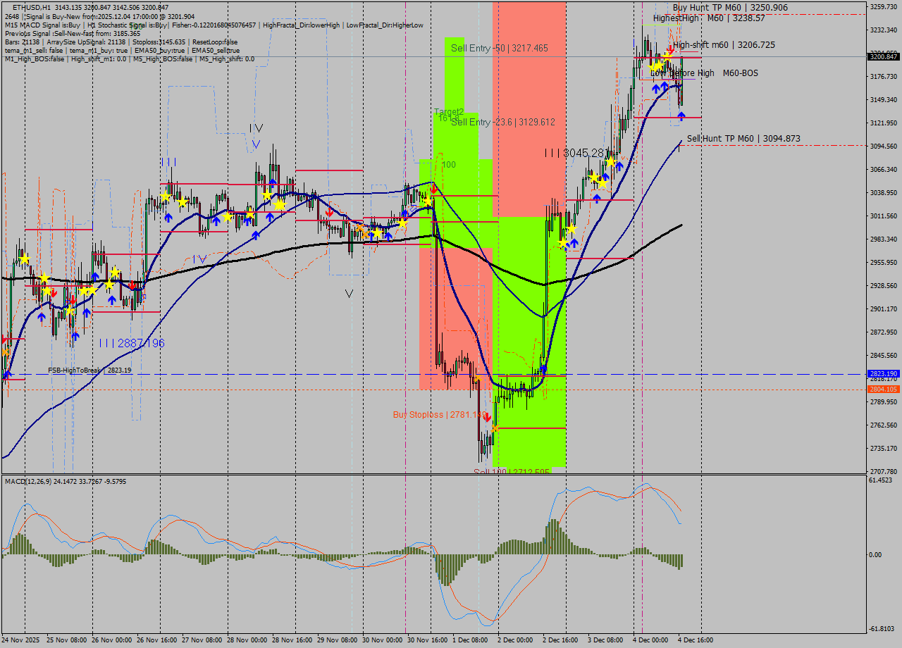 ETHUSD MTF analysis at 2025.12.04 17:38
