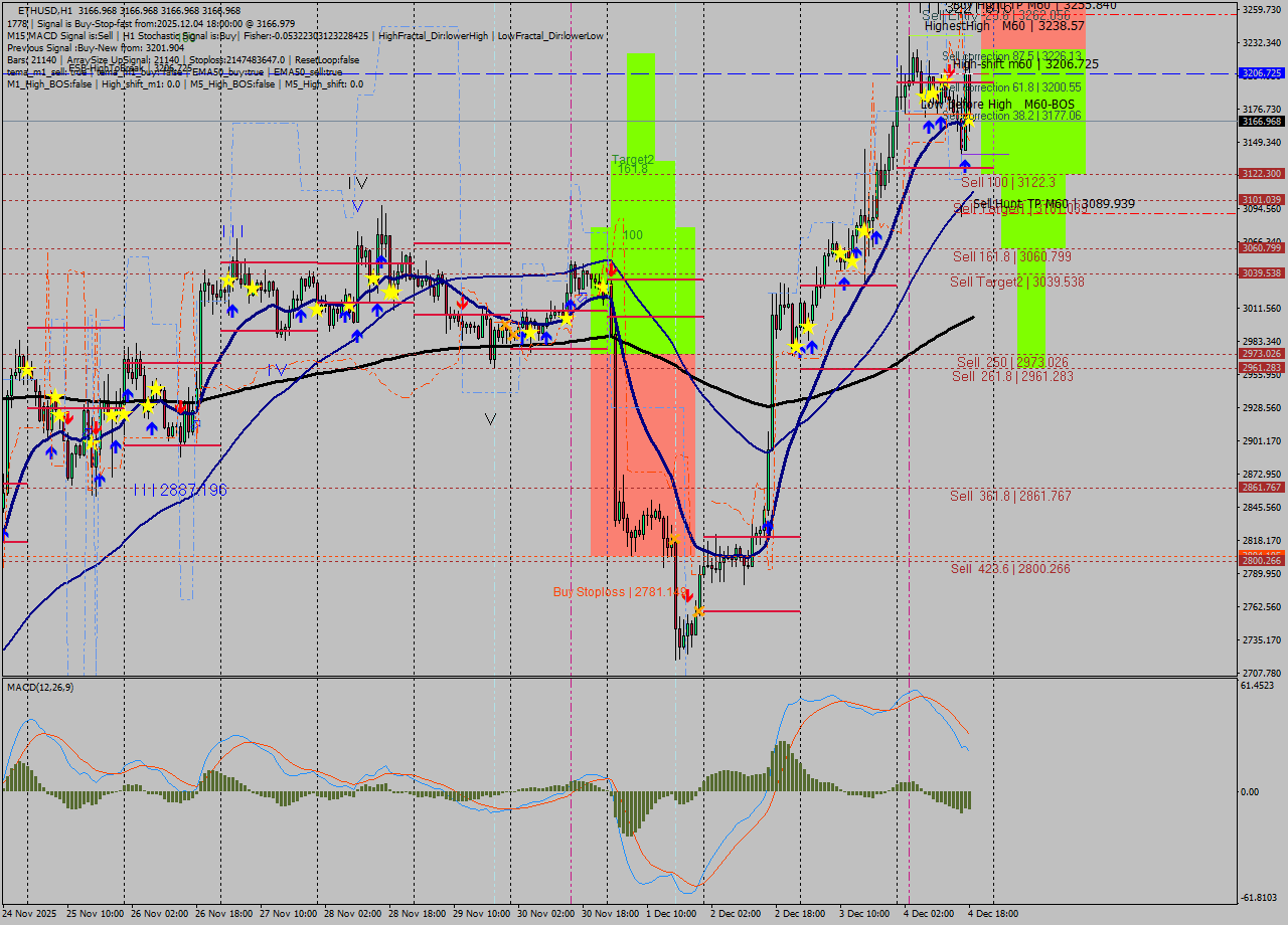 ETHUSD MTF analysis at 2025.12.04 19:00