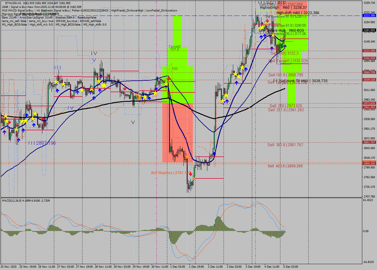 ETHUSD MTF analysis at 2025.12.05 04:37