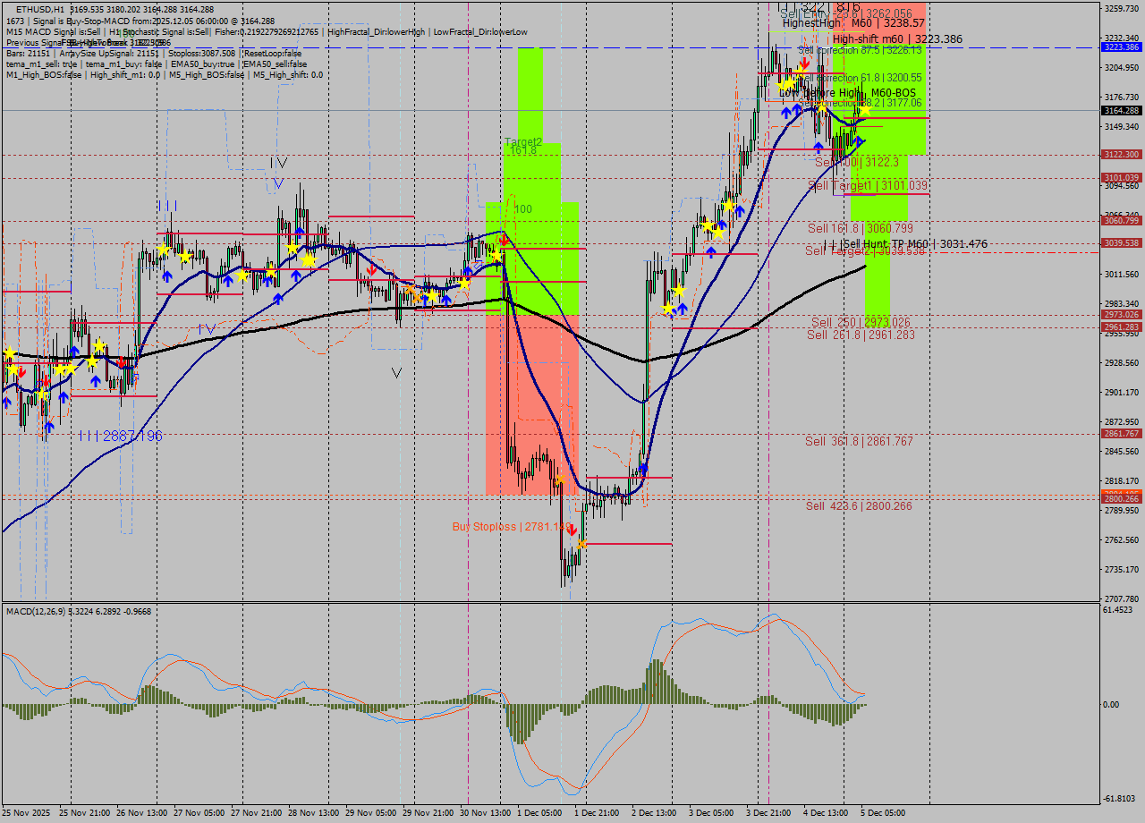 ETHUSD MTF analysis at 2025.12.05 06:31