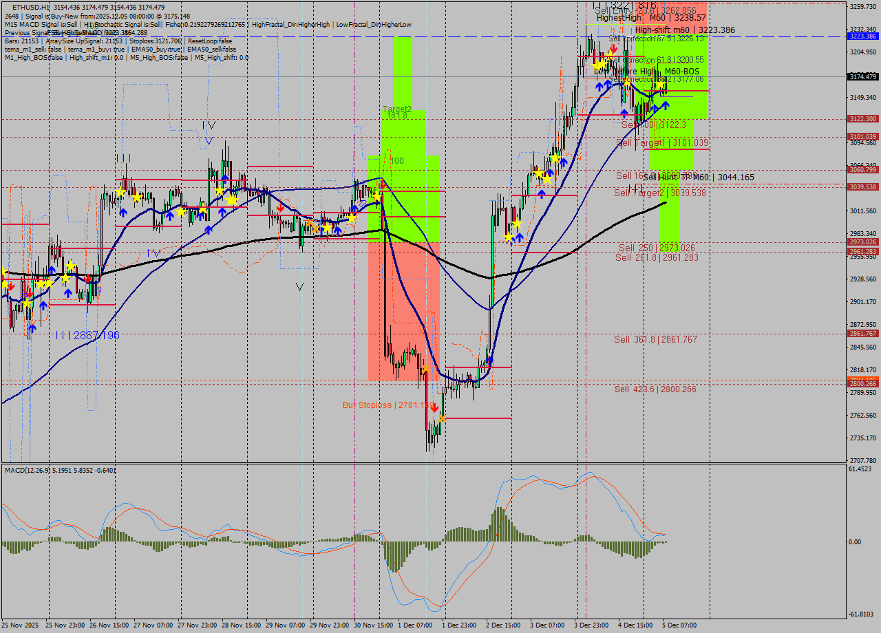 ETHUSD MTF analysis at 2025.12.05 08:10