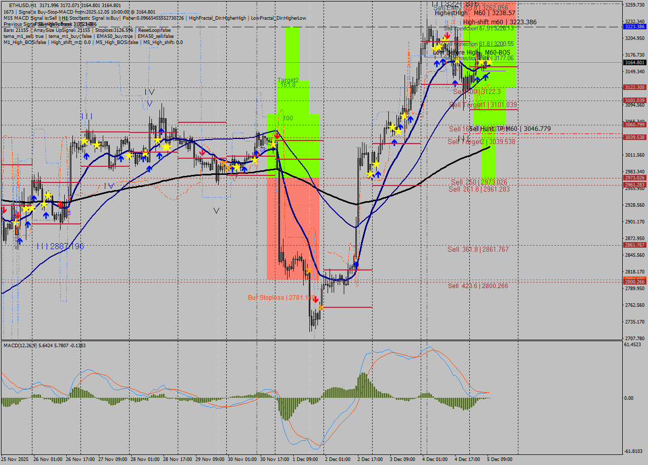 ETHUSD MTF analysis at 2025.12.05 10:04