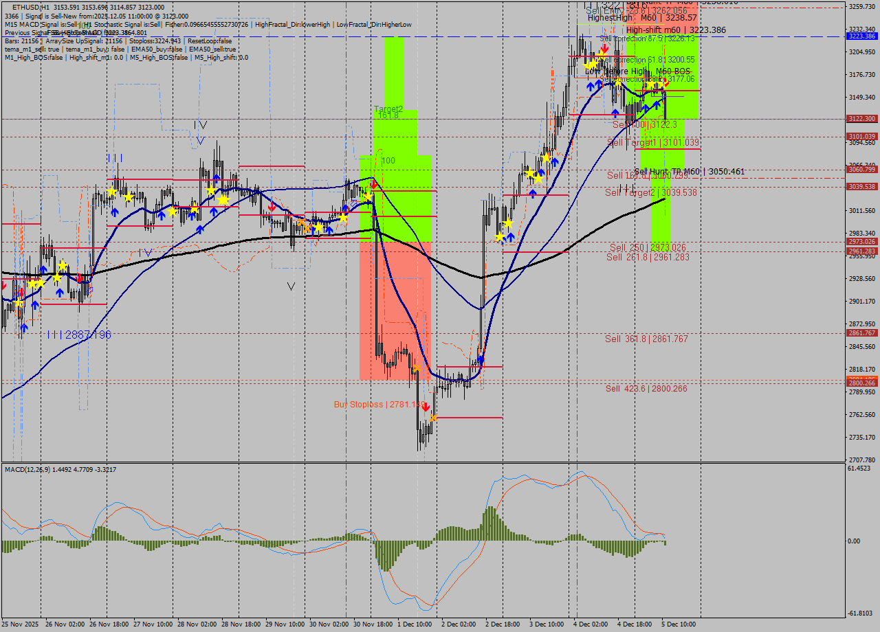 ETHUSD MTF analysis at 2025.12.05 11:31