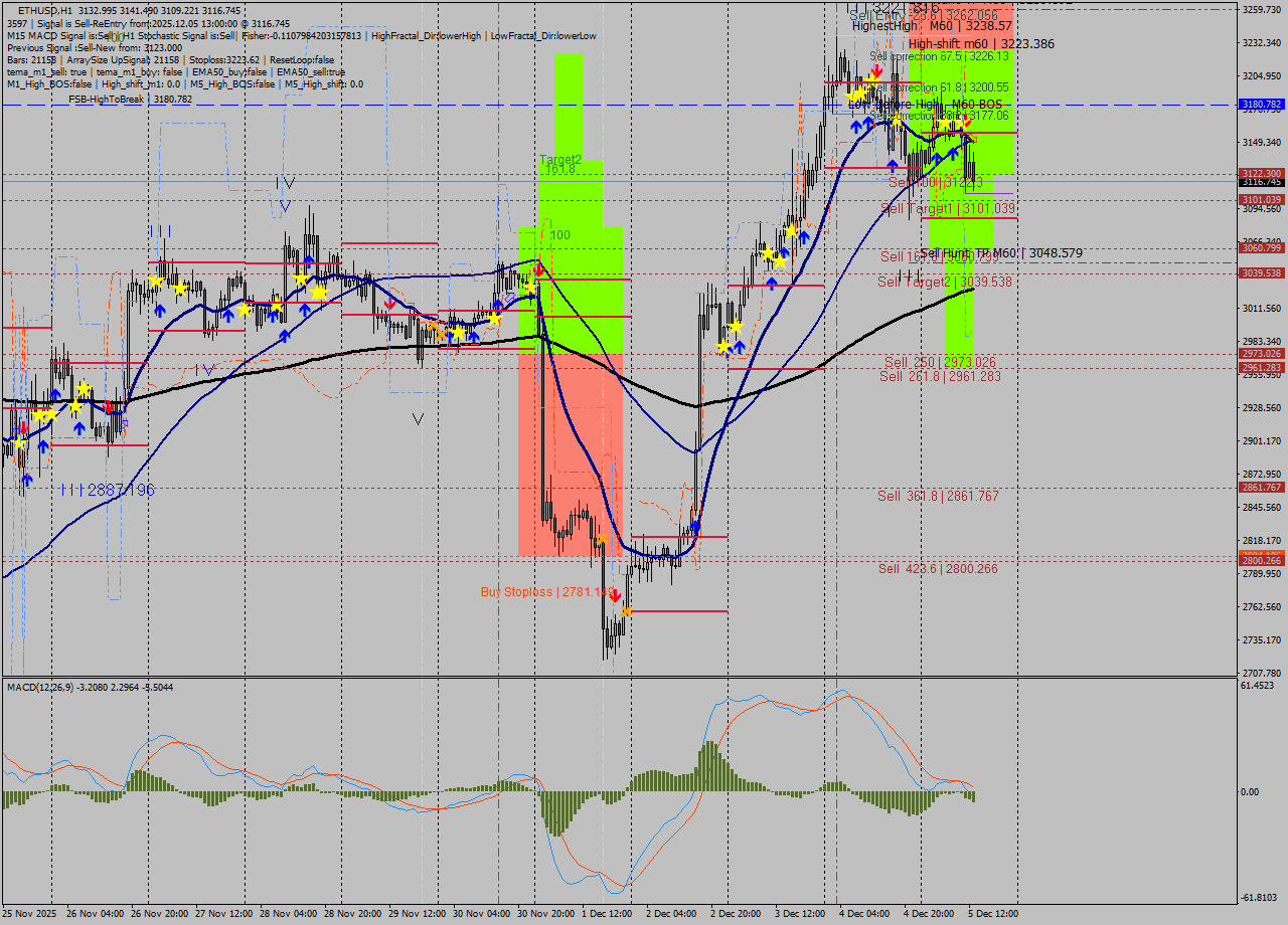 ETHUSD MTF analysis at 2025.12.05 13:45