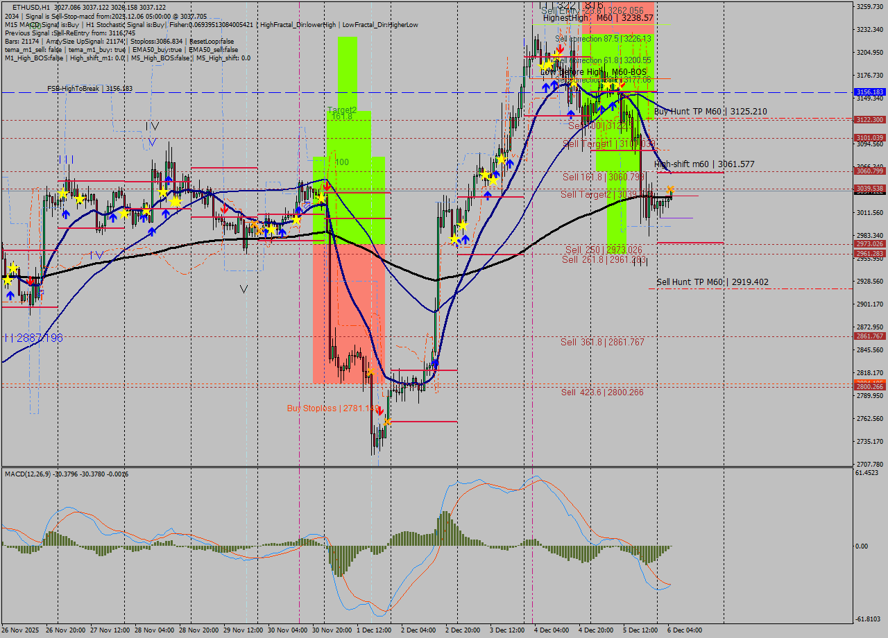 ETHUSD MTF analysis at 2025.12.06 05:06
