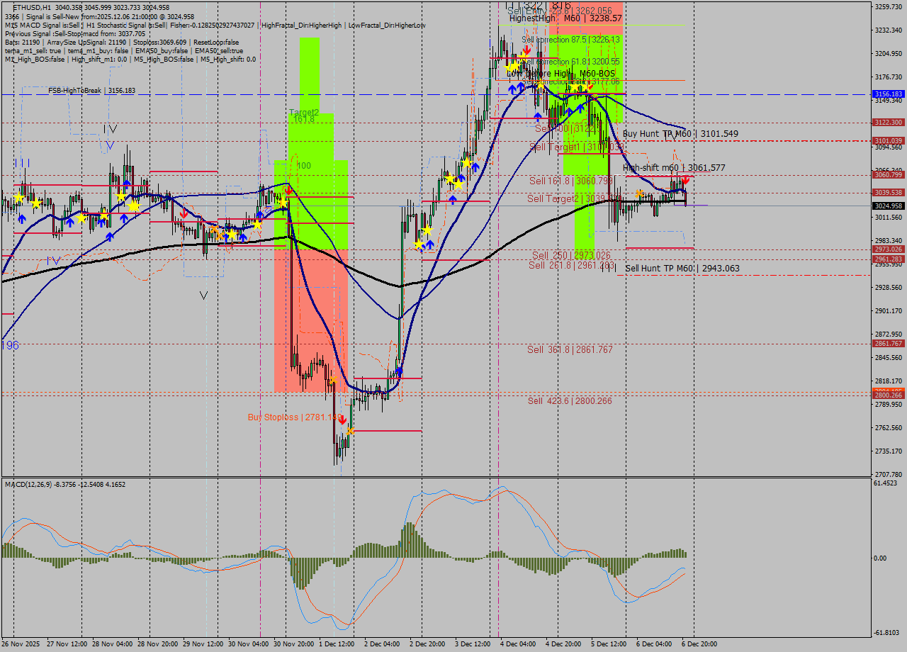 ETHUSD MTF analysis at 2025.12.06 21:33