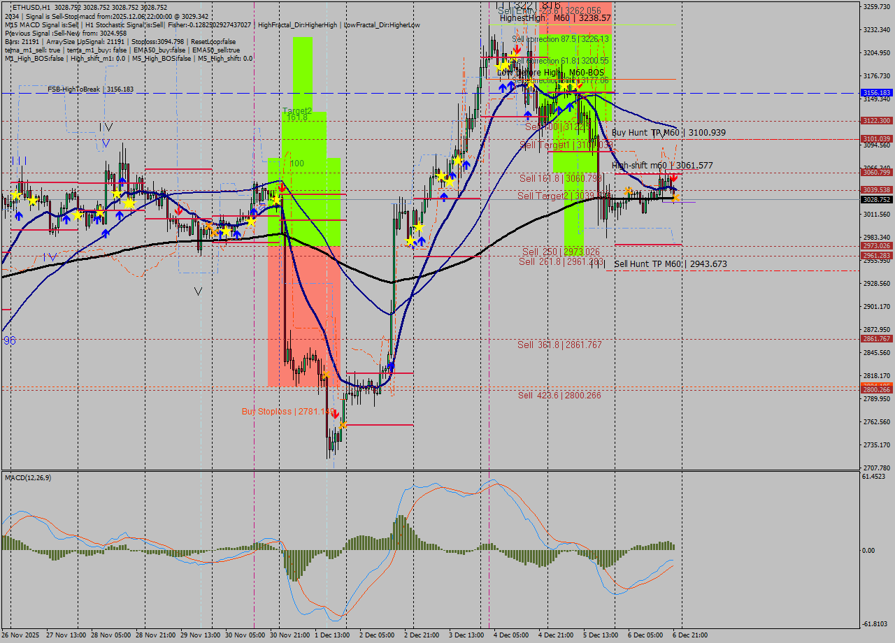 ETHUSD MTF analysis at 2025.12.06 22:00